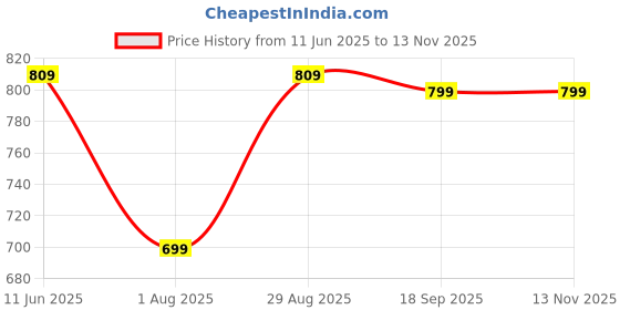 amazon.in max Men's Slim Fit Mid Rise Pants max Price History Graph from 11 Jun 2025 to 13 Nov 2025