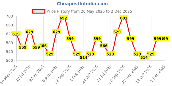 amazon.in max Men's Slim Jeans max Price History Graph from 20 May 2025 to 2 Dec 2025