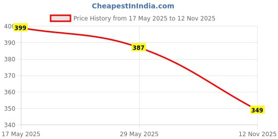 amazon.in max Men's Solid Regular Fit T-Shirt max Price History Graph from 17 May 2025 to 12 Nov 2025
