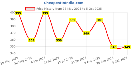 amazon.in max Men's Solid Regular Fit T-Shirt max Price History Graph from 18 May 2025 to 4 Oct 2025