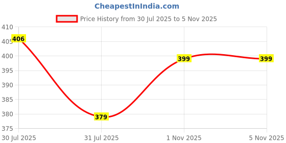 amazon.in max Men's Solid Regular Fit T-Shirt max Price History Graph from 30 Jul 2025 to 2 Nov 2025