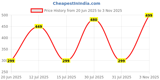 amazon.in max Men's Solid Regular Fit T-Shirt max Price History Graph from 20 Jun 2025 to 3 Nov 2025