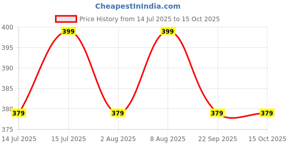 amazon.in max Men's Solid Regular Fit T-Shirt max Price History Graph from 14 Jul 2025 to 15 Oct 2025