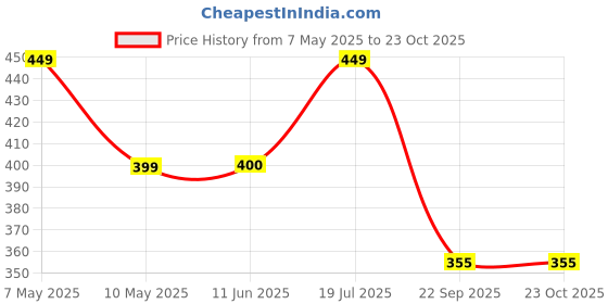 amazon.in max Men's Solid Regular Fit Vest - Pack of 2 max Price History Graph from 7 May 2025 to 23 Oct 2025