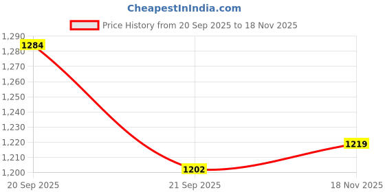 amazon.in max Mens Urb_n Men Relaxed Fit Solid Cargos Pants max Price History Graph from 20 Sep 2025 to 18 Nov 2025