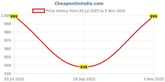 amazon.in MAX Microfiber Cloth for Car (550 GSM, 10 Pc, 40 x 40 cm) Softest & SAFEST Ever Edgeless Coral Fleece Microfiber Cloth Towel for Car Cleaning, Drying, Buffing & Polishing max Price History Graph from 20 Jul 2025 to 5 Nov 2025