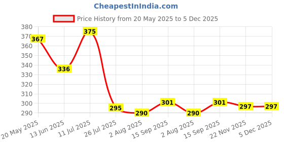 amazon.in MAX Microfiber Cloth for Car Cleaning (600 GSM, Pack of 3, 40x40 cm, Grey) Double Sided, High Density, Extra Thick Plush Towel for Car Detailing, Cleaning, Washing and Polishing Price History Graph from 20 May 2025 to 5 Dec 2025
