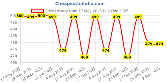 amazon.in MAX Microfiber Cloth for Car Cleaning (600 GSM, Pack of 4, 40x40 cm, Multi-Colour) Double Sided, High Density, Thick Plush Towel for Car Detailing, Cleaning, Washing and Polishing Price History Graph from 17 May 2025 to 2 Dec 2025