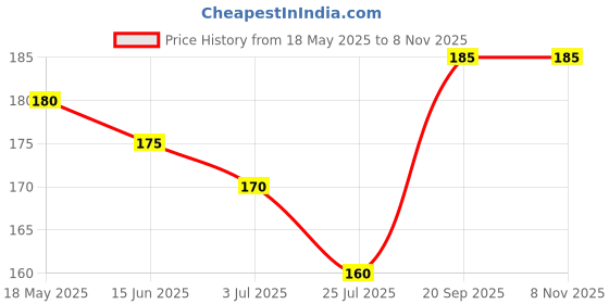 amazon.in Max Plus | Spirit Lamp | Stainless Steel | Shiny Steel Finish (Stainless Steel) (Steel A) max plus Price History Graph from 18 May 2025 to 2 Nov 2025