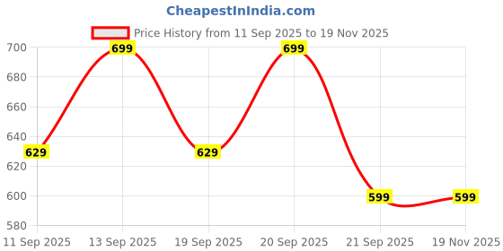 amazon.in max Plus Size Women Quirky Printed Pyjamas max Price History Graph from 11 Sep 2025 to 19 Nov 2025