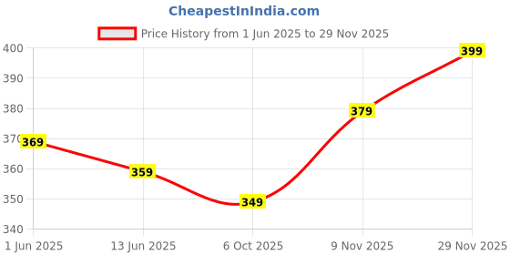 amazon.in max Plus Size Women Ribbed Top max Price History Graph from 1 Jun 2025 to 29 Nov 2025