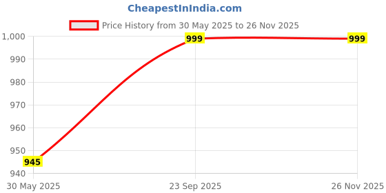 amazon.in max Plus Size Women Solid Elasticated Jeggings max Price History Graph from 30 May 2025 to 25 Nov 2025