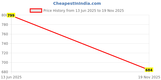 amazon.in max Plus Size Women Solid Open-Front Shrug max Price History Graph from 13 Jun 2025 to 19 Nov 2025