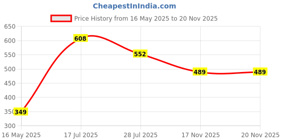 amazon.in max Polycotton Men Crew Neck Sweatshirt max Price History Graph from 16 May 2025 to 19 Nov 2025