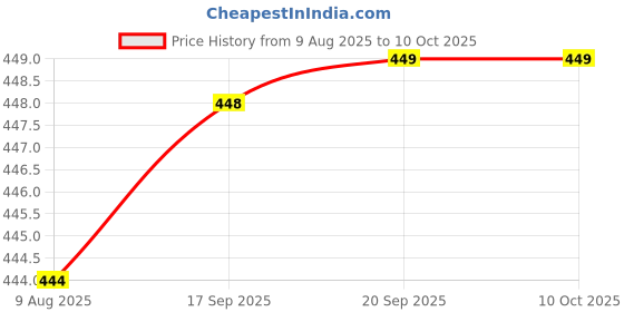amazon.in max Polyester Blend Women's Pyjama max Price History Graph from 9 Aug 2025 to 9 Oct 2025