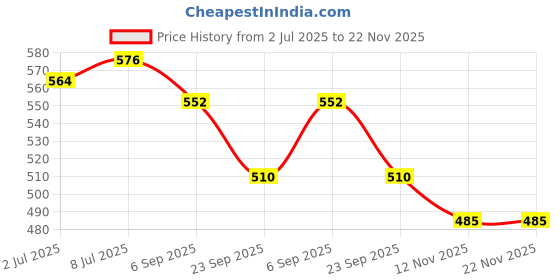 amazon.in Max Protein Cookies – Trail Mix [Pack of 12 ] 7 Grain Breakfast Cookie loaded with Protein, Fiber and calcium, NO MAIDA, GMO FREE, NO Preservatives Price History Graph from 2 Jul 2025 to 21 Nov 2025