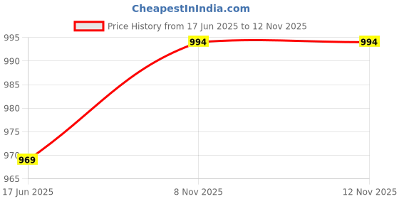 amazon.in max Pure Cotton Western Skort max Price History Graph from 17 Jun 2025 to 11 Nov 2025
