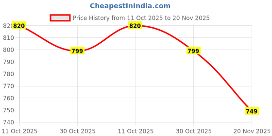 amazon.in MAX Pure Premium Reverse Osmosis Membrane Element, Model ULP75-H (1) Price History Graph from 11 Oct 2025 to 20 Nov 2025