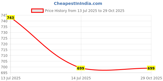amazon.in max Rayon Women Long Night Gown max Price History Graph from 13 Jul 2025 to 28 Oct 2025