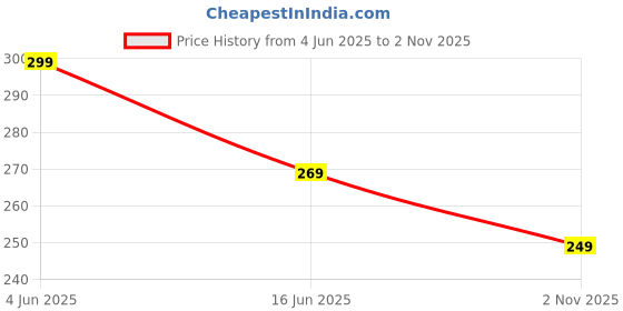amazon.in max Regular Fit Women Printed Round Neck T-Shirt max Price History Graph from 4 Jun 2025 to 2 Nov 2025