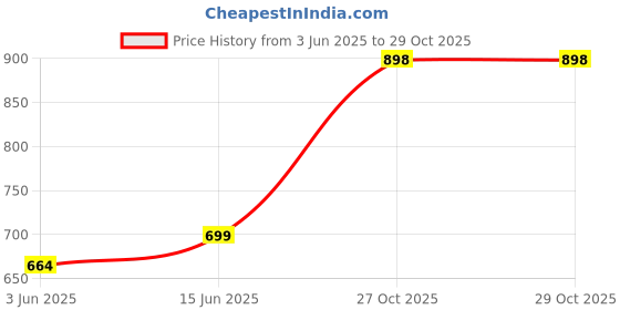 amazon.in max Relaxed Women Cotton Typographic Print Lounge T-Shirt with Pyjama Pants max Price History Graph from 3 Jun 2025 to 27 Oct 2025
