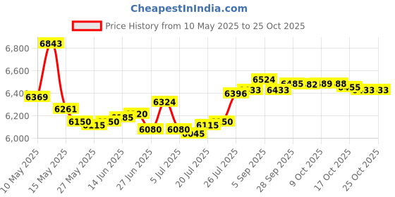 amazon.in della's designs Max The Grinch's Dog della's designs Price History Graph from 10 May 2025 to 21 Oct 2025