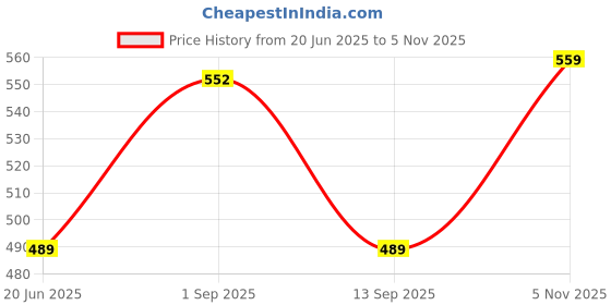 amazon.in Max URB_N Graphic Print Oversized Sweatshirt max Price History Graph from 20 Jun 2025 to 5 Nov 2025