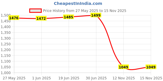 amazon.in max URB_N Men Acid Washed Sweater max Price History Graph from 27 May 2025 to 12 Nov 2025