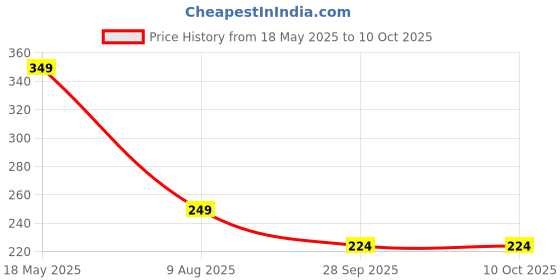 amazon.in max URB_N Men Regular Fit Graphic T-Shirt max Price History Graph from 18 May 2025 to 9 Oct 2025