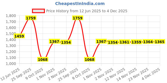 amazon.in max URB_N Men Ribbed Roll Neck Sweater max Price History Graph from 12 Jun 2025 to 4 Dec 2025
