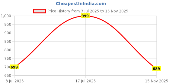 amazon.in max URB_N Men Solid Cargo Shorts max Price History Graph from 3 Jul 2025 to 15 Nov 2025