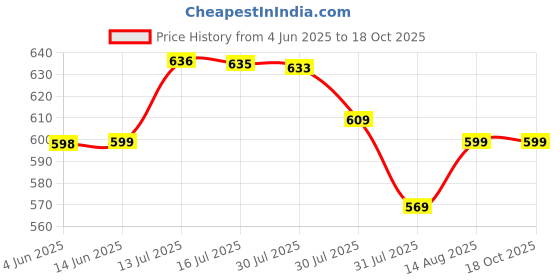 amazon.in Max URB_N Men Solid Shorts max Price History Graph from 4 Jun 2025 to 17 Oct 2025