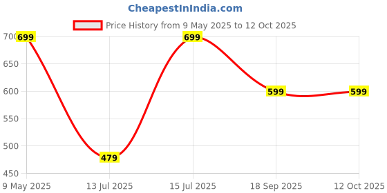 amazon.in Max URB_N Men Solid Shorts max Price History Graph from 9 May 2025 to 12 Oct 2025