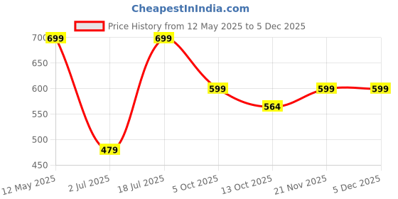 amazon.in max URB_N Men Solid Shorts max Price History Graph from 12 May 2025 to 5 Dec 2025