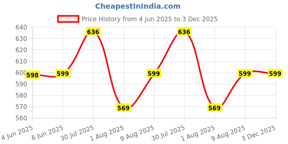 amazon.in max URB_N Men Solid Shorts max Price History Graph from 4 Jun 2025 to 2 Dec 2025