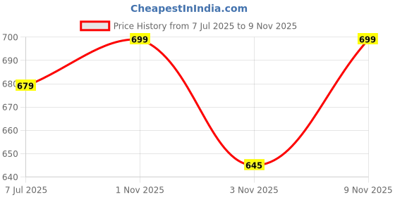 amazon.in max URB_N Men Solid Shorts max Price History Graph from 7 Jul 2025 to 3 Nov 2025