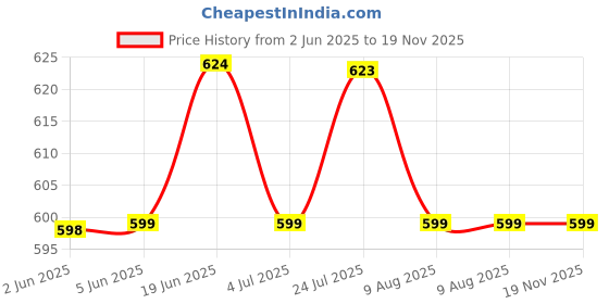 amazon.in Max URB_N Men Solid Shorts max Price History Graph from 2 Jun 2025 to 18 Nov 2025