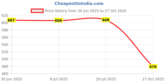 amazon.in max URB_N Men Solid Shorts max Price History Graph from 30 Jun 2025 to 27 Oct 2025