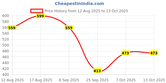 amazon.in max URB_N Men Solid Sweatshirt max Price History Graph from 12 Aug 2025 to 13 Oct 2025