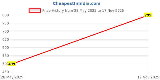 amazon.in max URB_N Men Textured Cargo Shorts max Price History Graph from 28 May 2025 to 17 Nov 2025