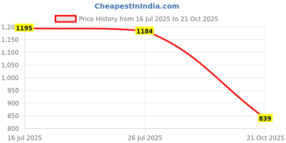 amazon.in max URB_N Women Chenille Knit Sweater max Price History Graph from 16 Jul 2025 to 21 Oct 2025