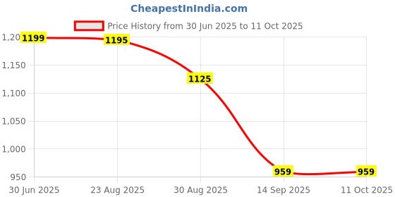 amazon.in max URB_N Women Open Knit Crop Sweater max Price History Graph from 30 Jun 2025 to 4 Oct 2025