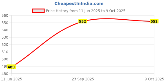 amazon.in max URB_N Women Oversized Back Printed Sweatshirt max Price History Graph from 11 Jun 2025 to 4 Oct 2025