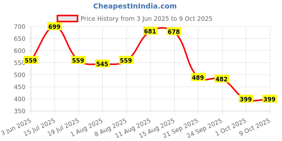 amazon.in max URB_N Women Oversized Solid Sweatshirt max Price History Graph from 3 Jun 2025 to 4 Oct 2025