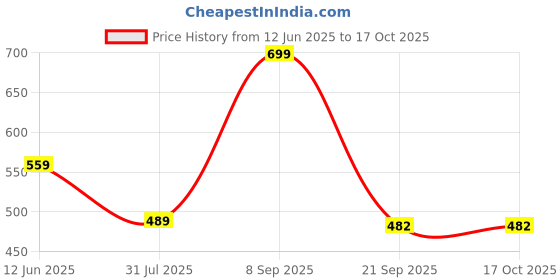 amazon.in max URB_N Women Printed Mesh Top with Camisole max Price History Graph from 12 Jun 2025 to 16 Oct 2025
