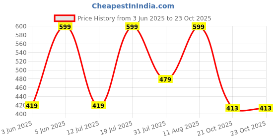 amazon.in max URB_N Women Schiffili Peplum Top max Price History Graph from 3 Jun 2025 to 22 Oct 2025