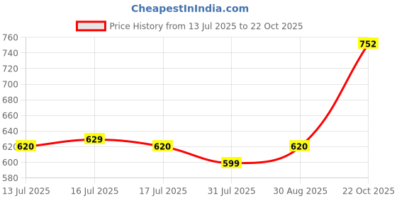 amazon.in max URB_N Women Solid Cargo Shorts max Price History Graph from 13 Jul 2025 to 22 Oct 2025