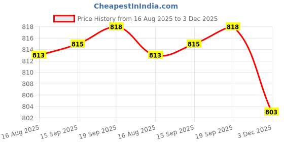 amazon.in max URB_N Women Solid Cargo Shorts max Price History Graph from 16 Aug 2025 to 3 Dec 2025