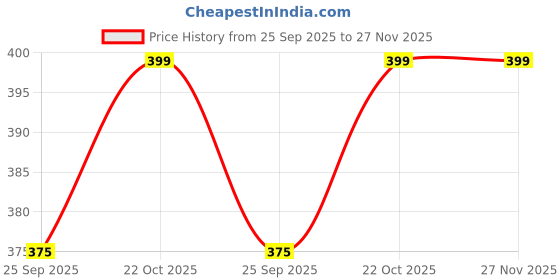 amazon.in Max Verstappen Poster Redbull F1 Poster | Framed Red Bull F1 Car A4 Sized (31 x 23 cm) | Max Verstappen Posters | Redbull Car Frame for Wall, Gift for Boys, Formula 1 Frames | Formula 1 Frame Price History Graph from 25 Sep 2025 to 27 Nov 2025