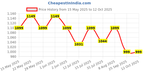amazon.in MAX Windshield Washer Fluid Concentrate (5 Ltr) - Anti-Freeze Concentrate with Hybrid-Micelle Formula for Crystal Clear Vision and Safe Driving Price History Graph from 15 May 2025 to 12 Oct 2025